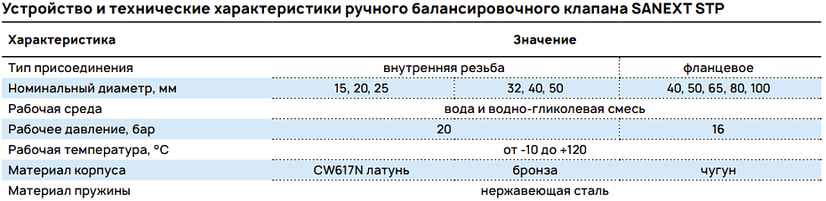 Устройство и технические характеристики ручного балансировочного клапана SANEXT STP